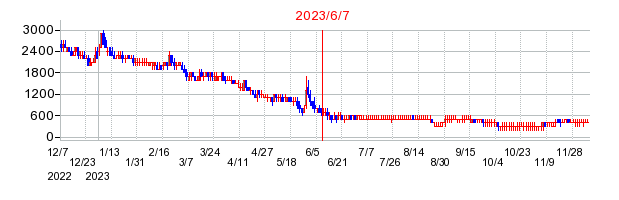 2023年6月7日 16:52前後のの株価チャート